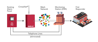 Commercial Fire Alarm Monitoring Systems Security Alarm