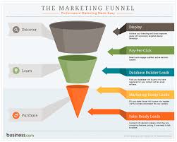 Sales funnel, or simply funnel is an important term in marketing. The Marketing Funnel By Business Com Marketing Funnel Online Marketing Blog Online Marketing
