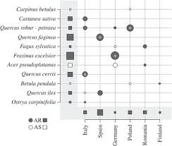Because the people making the strategy happen have no idea what's going on. Tree Diversity Reduces Pest Damage In Mature Forests Across Europe Biology Letters
