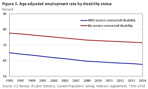 The Labor Supply Of Veterans With Disabilities 1995 2014