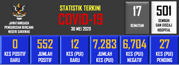 Perdana menteri tan sri muhyiddin yassin hari ini mengucapkan takziah kepada presiden indonesia joko… semasa. Tiada Kes Covid 19 Terbaru Di Sarawak Hari Ini Utusan Borneo Online