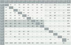 Matrix Chart Of Relations Download Scientific Diagram