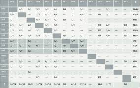 matrix chart of relations download scientific diagram