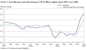 The cpi inflation rates in the table are presented both on a monthly basis, compared to the month before, as well as on a yearly basis, compared to the same month last year. Consumer Price Index West Region June 2021 Western Information Office U S Bureau Of Labor Statistics