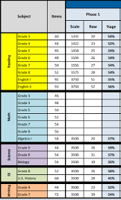 For each grade and content. Staar Grading Scale Search For A Good Cause