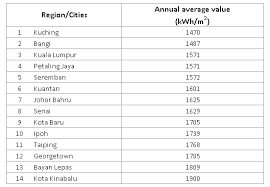 Solar radiation data provide information on how much of the sun's energy strikes a surface at a location on the earth during a particular time period. The Green Mechanics Annual Solar Radiations In Different Cities In Malaysia