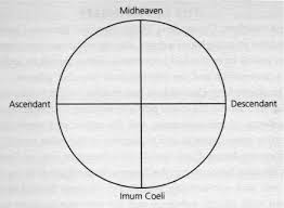 Ascendant Descendant Mc And Ic The Angles Sacred Fire