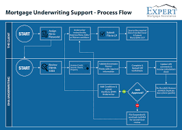 One of the most important factors in the mortgage approval process is your credit history. Mortgage Underwriting Process Outsourcing Services In Usa