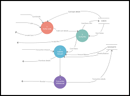 Data Flow Diagram Templates To Map Data Flows Creately Blog