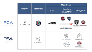 Was a multinational corporation resulting from the acquisition of chrysler group by fiat s.p. Fiat Chrysler The Lesser Of Two Evils Dilemma Nyse Stla Seeking Alpha