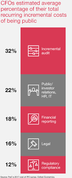 Check spelling or type a new query. Considering An Ipo First Understand The Costs Pwc