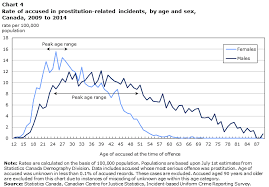 prostitution offences in canada statistical trends