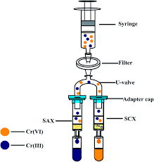 Scientifically opposites attract and so it is natural for cations to attract anion as they are for instance, let's consider the dichromate anion, cr2o72 On Site Separation Of Cr Vi And Cr Iii In Natural Waters By Parallel Cartridge Ion Exchange Columns Rsc Advances Rsc Publishing Doi 10 1039 C7ra10303d