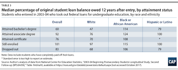 Black Student Loan Borrowers Fail To Get A Fair Deal On