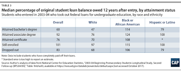 black student loan borrowers fail to get a fair deal on