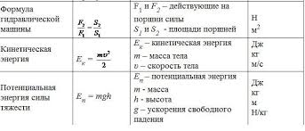 все формулы по физике 7 9 класс для огэ Tablica Formul Dlya 7 Klassa Sajt Pta Fiz Klass Fizika Matematika