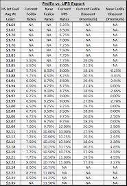 breaking down the new fedex fuel surcharges vs ups