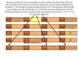 Refers to a user's view of the way data or systems are organized. Thanksgiving Dinner Logic Puzzle