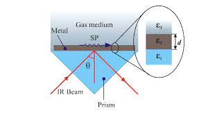 Review and cite kretschmann configuration protocol, troubleshooting and other methodology information | contact experts in kretschmann configuration to get. Kretschmann Configuration For Observation Of The Spr Effect Download Scientific Diagram