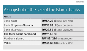 Latest 6 months' bank statements. Government Keen On A Merger Of Bank Islam Bsn And Bank Muamalat The Edge Markets