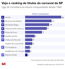 O observador, com a nova sbe, fez um ranking com base nos exames do 9.º e do 12.º e outro com. Veja A Lista De Todas As Escolas Campeas Do Carnaval De Sao Paulo Carnaval 2019 Em Sao Paulo G1
