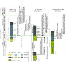 Range Charts Of Late Katian To Hirnantian Graptolites