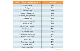 Nutrition Chart Of Dry Fruits Www Bedowntowndaytona Com