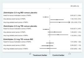 Forest Plot Secondary Outcomes Of Zolmitriptan Download