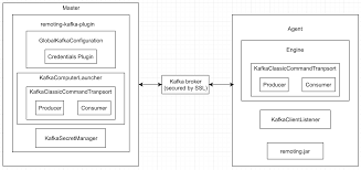 To create a kafka cluster with ssl encryption enabled, you must enable ssl encryption and configure the secrets in the listenersconfig section of your kafkacluster custom resource. Remoting Kafka Plugin 1 0 A New Method To Connect Agents Laptrinhx