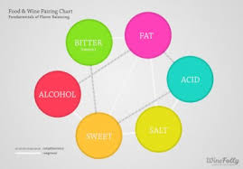 Simple Science Of Food And Wine Pairing Wine Folly
