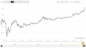 the bitcoin price just crossed 1 000 again