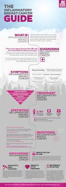 Pitting or thickening of the skin of the breast so that it may look and feel like an orange peel. The Inflammatory Breast Cancer Guide