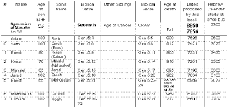 the genealogy of moses