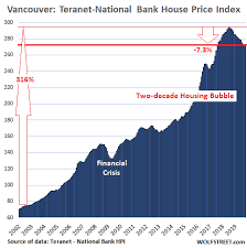 Canadas Most Splendid Housing Bubbles V Its Other Markets