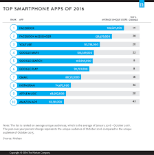 Apple Music Ranks Ninth In 2016 Nielsen Charts Of Most Used