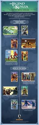 This article is about books related to avatar: The Legend Of Korra Comics Timeline Blog Dark Horse Comics