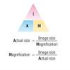 How to use the triangle. 1