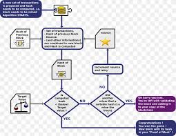 In that example recalculating the hash of invalid blocks is simple, but if we add complexity in. Blockchain Bitcoin Proof Of Work System Algorithm Technology Png 1520x1178px Blockchain Algorithm Area Bitcoin Brand Download