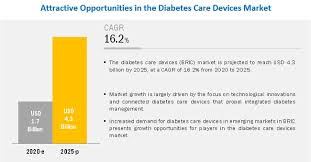Maybe you would like to learn more about one of these? Diabetes Care Devices Market Global Forecast To 2025 Marketsandmarkets