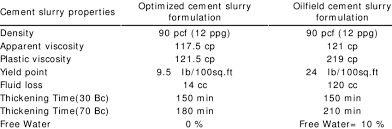 A 94# bag of portland (approximately 1 cubic foot) would yield 6 cubic feet of concrete. Comparison Of Cement Slurry Properties Download Table