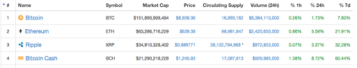 Bitcoin has been multiple issues over the last years, including scalability and the transaction time. Markets Update Bitcoin Cash Prices Up Over 60 This Week Market Updates Bitcoin News