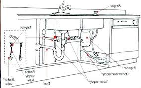 Diagram of kitchen sink plumbing double sink? U N D E R K I T C H E N S I N K P L U M B I N G D I A G R A M Zonealarm Results