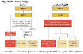 47 Surprising Bank Of America Subsidiaries Chart