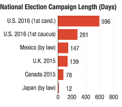 The 2015 canadian federal election (formally the 42nd canadian general election), held on october 19, 2015, saw the liberal party, led by justin trudeau, win 184 seats, allowing it to form a majority government with trudeau becoming the next prime minister. Why Are U S Elections So Much Longer Than Other Countries It S All Politics Npr