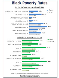 poverty blackdemographics com