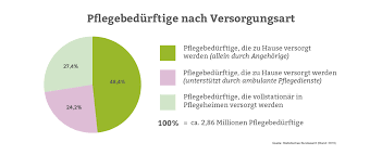 Das gilt insbesondere dann, wenn sie sich dafür entscheiden, das betroffene familienmitglied im. Beruf Familie Pflege Vereinbarkeit Freistellung Zur Pflege Pflege De