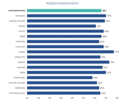 Średni wynik z języka polskiego uzyskany na maturze podstawowej w 2021 roku to 55%. Matura