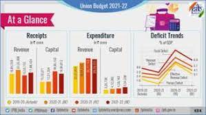 By fortune india, feb 1, 2021 25 min read Summary Of The Budget 2021 22