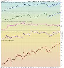 Charts Im Stalking Action Practice 15 The Traders