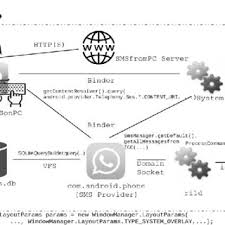 May 25, 2016 · steps to download text messages from android phone. Android Components Abused To Send Sms Text Messages And Concealed By Download Scientific Diagram